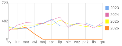 Wykres roczny blog rowerowy barklu.bikestats.pl